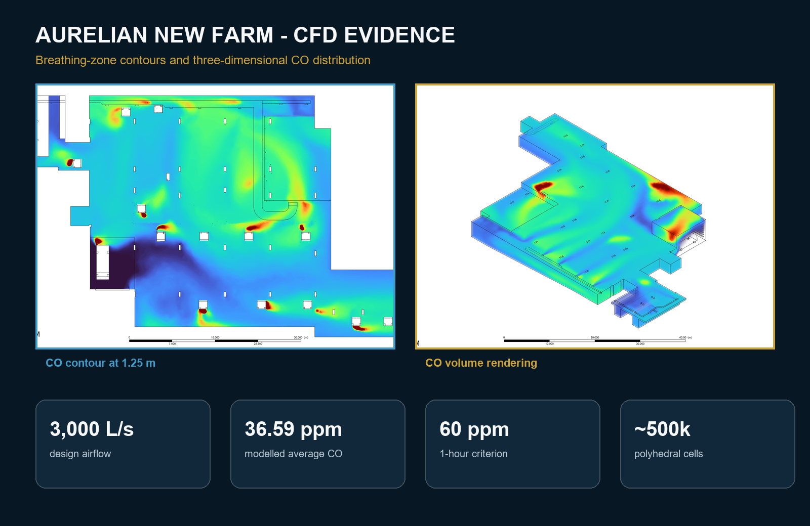 Aurelian New Farm carpark CFD result sheet with carbon monoxide concentration contours and model metrics