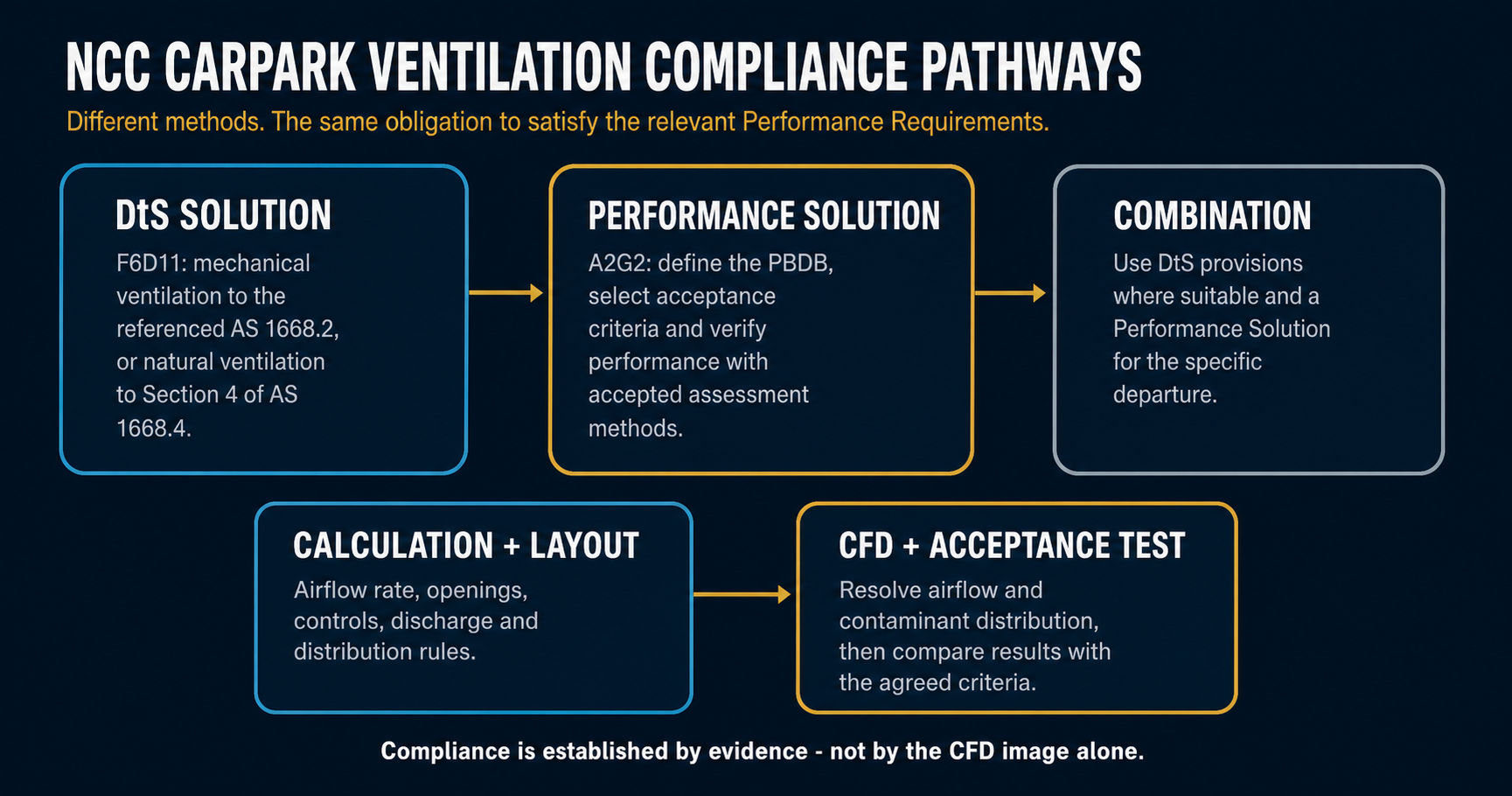 Diagram showing the NCC Deemed-to-Satisfy and Performance Solution pathways for carpark ventilation